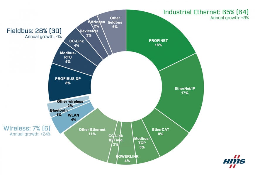 Continued growth for industrial networks despite pandemic - Industrial network market shares 2021 according to HMS Networks